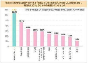 働く女性の3割が会社に災害用の備蓄品を用意。備蓄必須のアイテムとは?