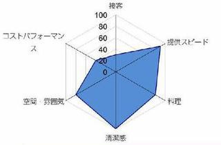 ミシュラン・食べログ掲載店舗を覆面モニター調査!　その意外な結果とは?