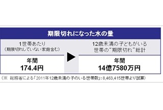 災害時用の水、少なくとも14億円分以上が期限切れ!