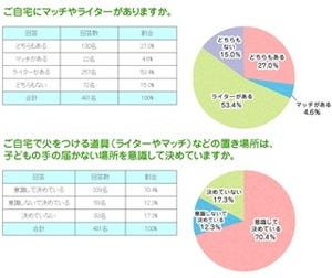 子どもの火遊びで悲劇を起こさないために、親は何をすべき!? - ミーテ