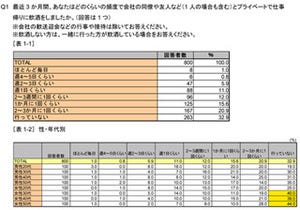 "飲みニケーション"は健在?　約6割の人が職場の飲み会が必要と回答