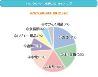 トランクルームに保管したいモノは「衣類」「本」「家具」 - キュラーズ