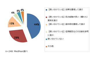 医師の4割以上が効果を重視して抗うつ薬を"使い分け"