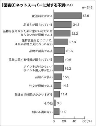 2割の主婦・主夫が使うネットスーパー。利用者の約半数が持つ不満点とは?