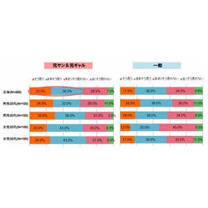 『元ヤン・元ギャル』消費行動、"お金はあれば使う""パチンコ好き"等の傾向