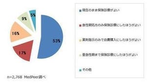 湿布剤や下剤の処方、半数以上の医師が現在の保険診療を支持 - メドピア