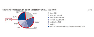 そんなに近くでみないで! 肌を見られても自信のある距離は●メートル