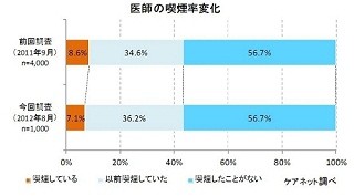 医師の喫煙率は7.1%。「喫煙者は医療費負担を上げるべき」に約6割が賛成