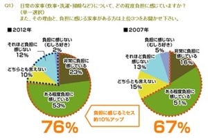 ミセスが負担に感じる家事、第1位は? - おうち*くらぶ調査