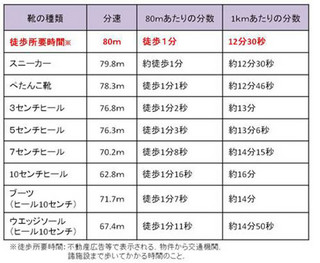 ヒールで歩いても、物件情報「徒歩○分」は通用する!? - オウチーノ