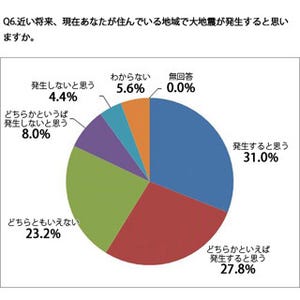 6割が「近い将来、大地震が発生する」--だが、"自宅再建費を100%準備"は6%