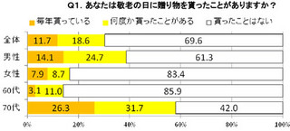 敬老の日ギフト、70代女性には「和菓子」、男性には「魚介類」がオススメ