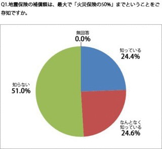 今、注目の地震保険。でもその補償上限額知ってる? - SBI少額短期保険調査