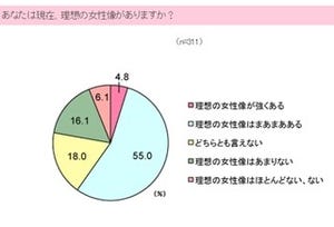 20代、30代のOLに聞いた「理想の40代女性」って誰? - シティリビング調査