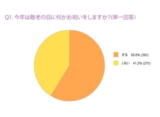 敬老の日のプレゼント、何を贈れば喜んでもらえる? - カットコット調べ