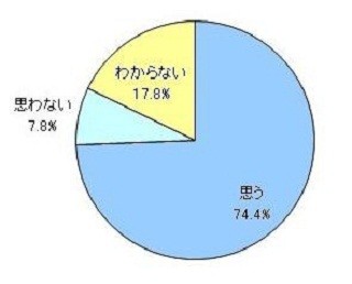 ストレスがなければ痩せられる!? - ダイエットとストレスの意識調査