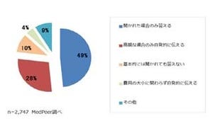 医療費の概算について、半数近くは"患者さんに聞かれた場合のみ"答える