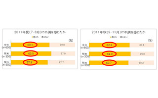 6割以上の女性が、夏も秋も不調を感じている-血めぐり研究会調べ