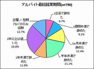 バイト1日目で辞める人は30代が多い?　アルバイトに関するネガティブ調査