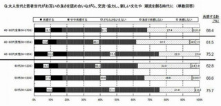 40～60代に「若者応援意識」高まる。博報堂、新しい大人世代の社会意識調査