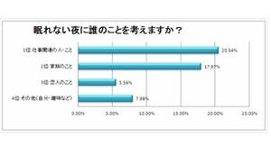 56%が「睡眠不足」で仕事に支障! - 現代ビジネスパーソンの睡眠傾向調査