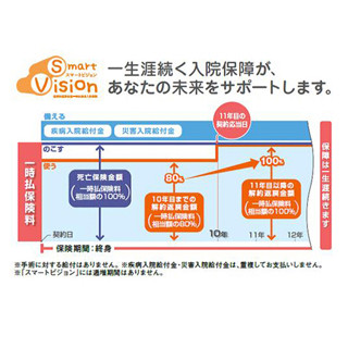 アイエヌジー生命、足利銀行で入院保険｢スマートビジョン｣など販売開始