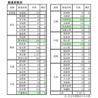 シャープ取引先は約5700社、東京が最多・大阪続く - 再編策次第で影響拡大も