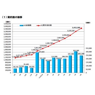 UQの8月度の純増数、前年同月比407％の245,100契約に