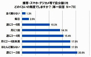 美容ブロガーの約半数が週に1度は自分撮り。キレイに見せるテクニックとは?