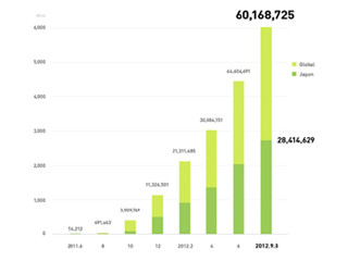 NHN Japan、「LINE」の登録ユーザーが世界で6000万人突破