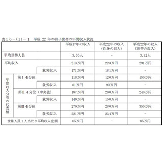 母子世帯の平均年収は291万円、14%が生活保護受給--預貯金は50万円未満半数