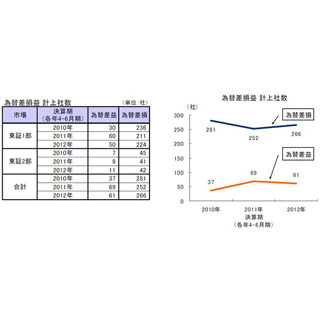 「為替差損」任天堂が最多、日産・マツダが続く--東証上場メーカーの4-6月