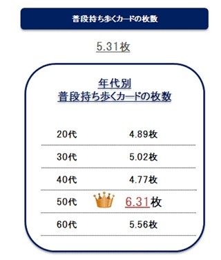 コンビ二で使うカードはTカード、人気はセブンイレブン - マーシュ調査