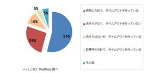 手術前のチェックシステム「タイムアウト」は約7割の医師が実施 - メドピア