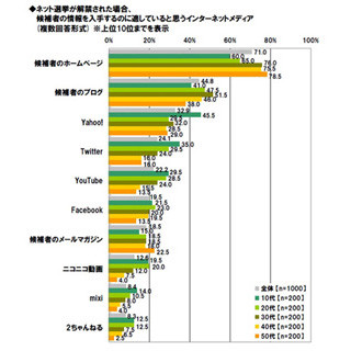 ニコニコ動画が政治を変える?! - ネット選挙での情報収集、若年層2割が支持