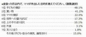 産後1カ月間、「大人と話さなかった」ママが3割。出産後のママの現状とは?