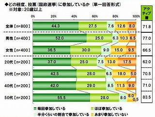 ネット選挙が解禁したら「投票意欲が上がる」55％。特に若年層に高い志向