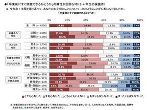 うちの子は就職できるの!? 大学3、4年生の子を持つ親の6割が心配!