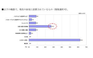 リフォームで浴室に欲しいものは?-ハウステック調べ