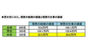 独身女性が理想の結婚のために支払ってもいい金額は●●万円 - match.com調べ