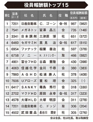 報酬1億円以上の役員、7人増え366人に - 東洋経済新報社