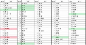 「大儀見」「法華津」「伊調」を調べる人がオリンピック効果で急増