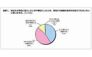 感謝の気持ちを伝えることで、女性との関係がポジティブに変化する!?