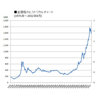 「金」は"バブル"なのか、長期的に"買い"なのか?--将来不安の20～30代が注目