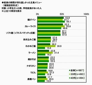 イマドキの小学生が喜ぶ、給食の人気メニューとは?-パルシステム