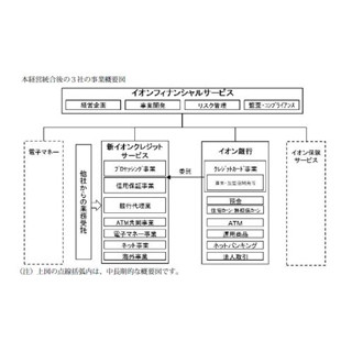 イオンクレジットサービスとイオン銀行が経営統合へ