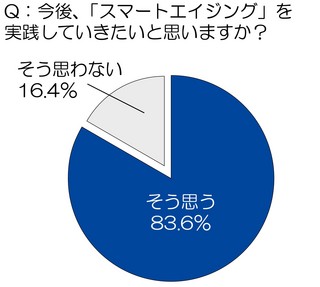 "スマートに年を重ねたい"現代人女性が重視するものとは?