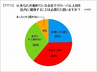 6割の企業がグローバル人材が必要と回答。求めるのはコミュニケーション力