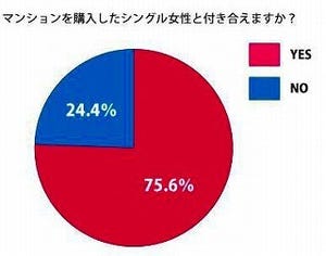 マンションを購入した独身女性と交際できる?　婚活男子8割の回答とは?