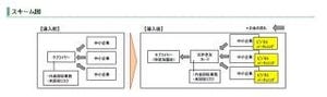 三井住友カード、決済可能な加盟店を特定できる企業間取引専用カードを発行